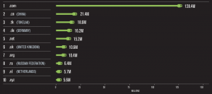 thống kê tên miền đăng ký 2017